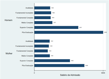 Gráfico de barras mostrando o salario médio real de admissão em Uberlândia, por gênero e grau de instrução