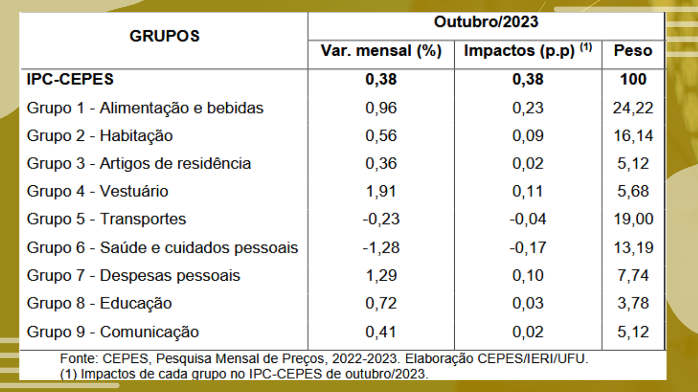 Tabela mostrando o impacto de cada um dos grupos para a composição do IPC-Cepes referente ao mês de outubro de 2023