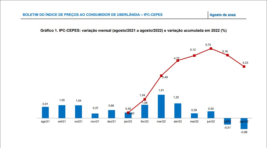 Variação mensal do IPC-CEPES/ Reprodução: CEPES