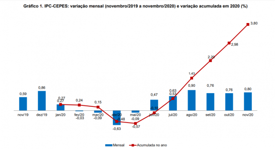 O índice do mês de novembro de 2020 foi 0,21% maior comparado a novembro de 2019. (Fonte: Cepes, Pesquisa Mensal de Preços, 2019-2020. Elaboração: Cepes/UFU)