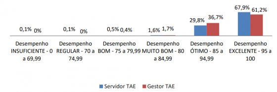 A pandemia da covid-19 impactou o cronograma de execução dos processos avaliativos, que tiveram um ciclo avaliativo maior, de 15 meses, considerando o período de março/2020 a junho/2021. (Arte: Progep/Dicat/UFU)