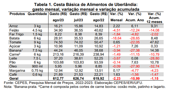 A imagem consiste em mostrar a variação dos preços das Cestas Básicas de Alimentos na cidade de Uberlândia