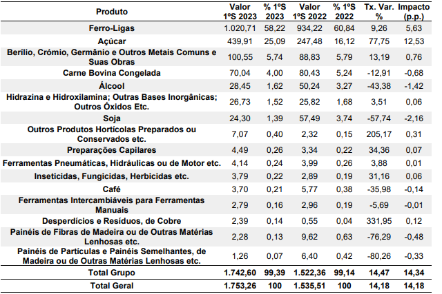 Valores dos produtos exportados segundo o Boletim de Comércio Exterior da Região Intermediária de Uberaba
