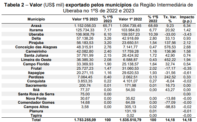 Tabela do valor exportado pelos municípios da Região Intermediária de Uberaba