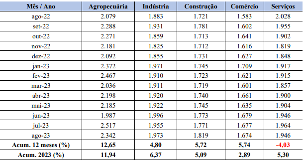Tabela do salário médio real de admissão em Uberlândia por grupamento de atividade econômica  de agosto de 2022 a agosto de 2023