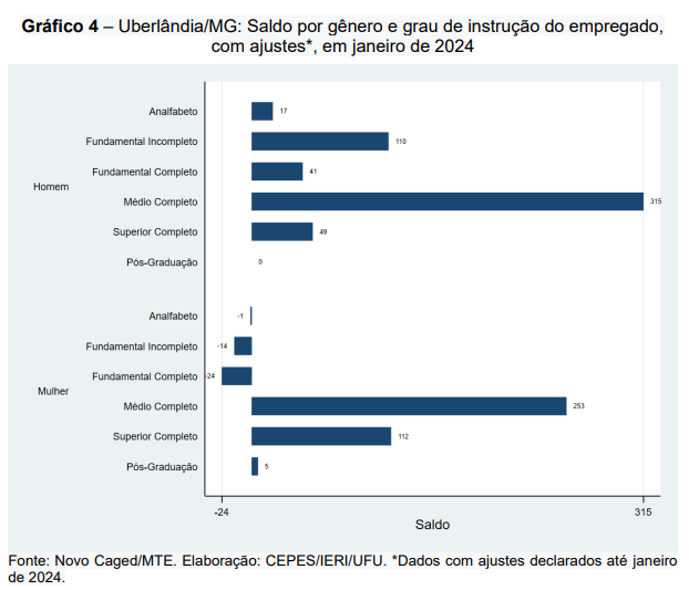Na imagem, um gráfico em azul apresentando os índices de movimentação empregatícia em Uberlândia em relação a gênero e grau de instrução