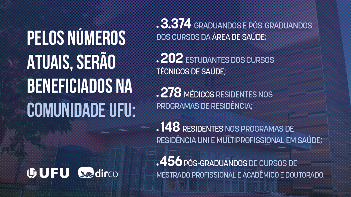 Arte com números que apontam a quantidade de pessoas da comunidade UFU impactadas diretamente com o novo bloco do Hospital de Clínicas