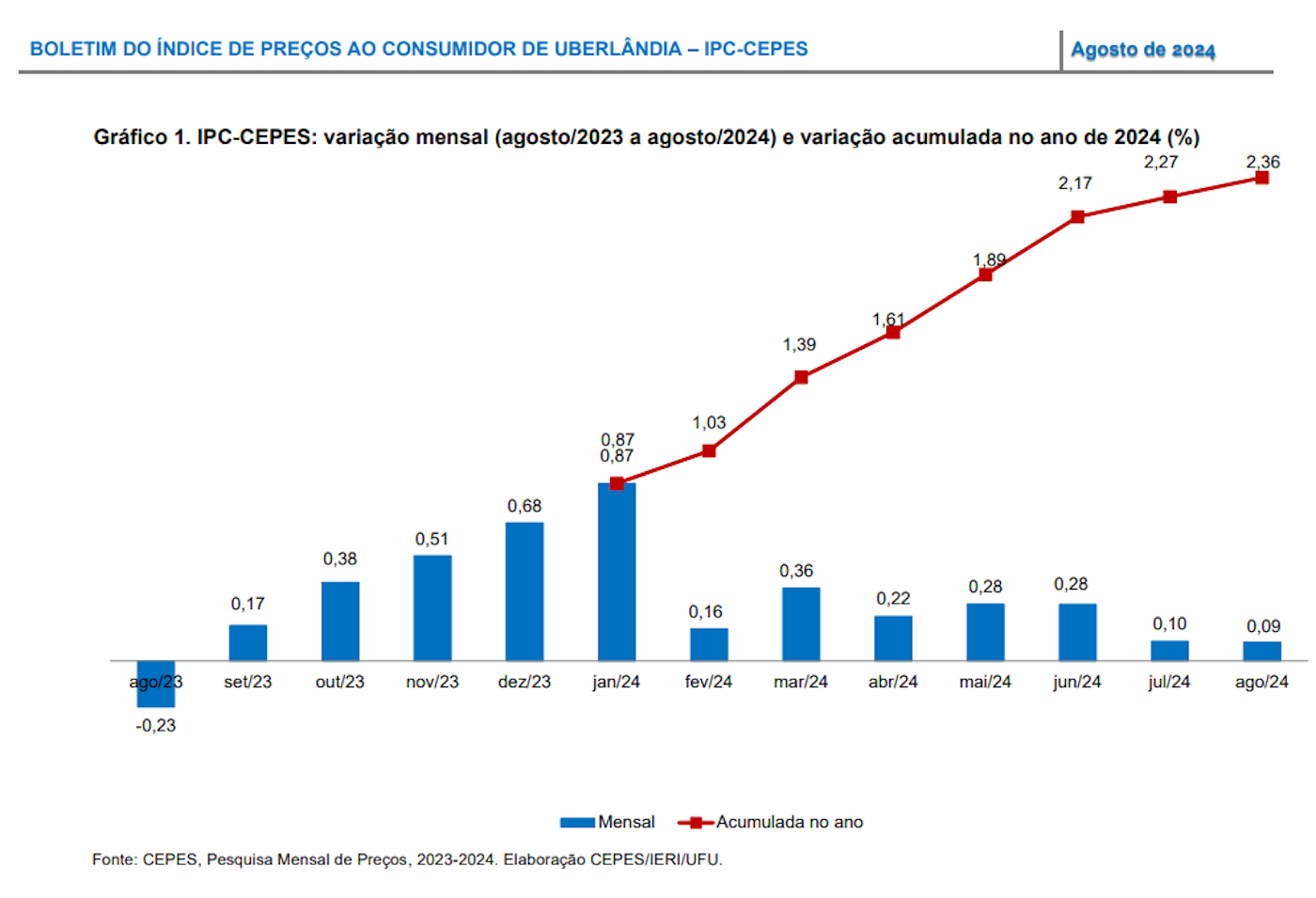 Gráfico de variação mensal (ago/24) e variação acumulada no ano do IPC