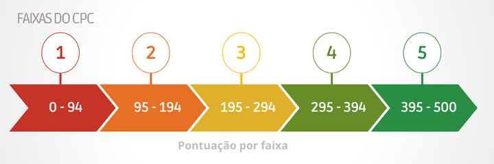 Faixas do CPC