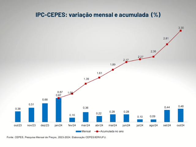 Imagem do gráfico com a variação do IPC-Cepes em 2024