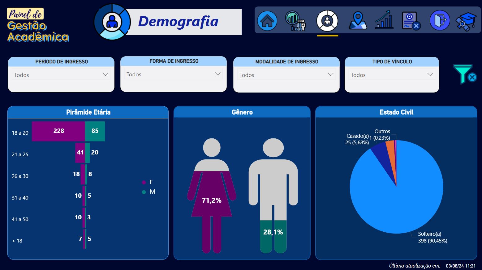 Reprodução do Painel de Gestão Acadêmica da Faculdade de Engenharia Química