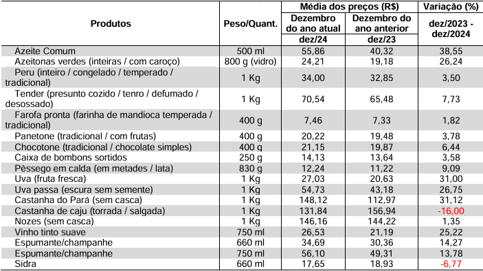 Tabela comparando os preços dos itens da pesquisa em 2023 e em 2024