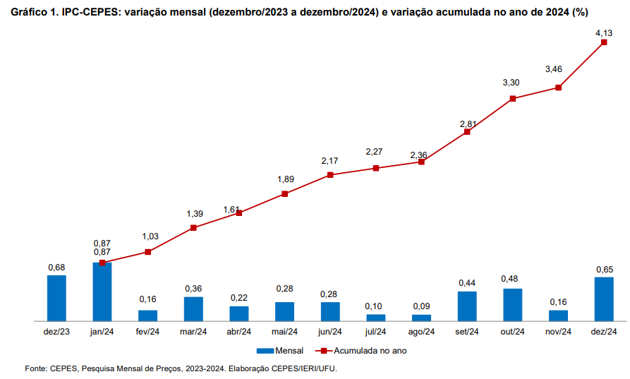 Gráfico IPC-Cepes/UFU - dezembro/24