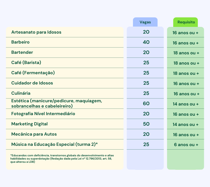 Tabela de vagas do Programa TransformAção em Carmo do Paranaíba