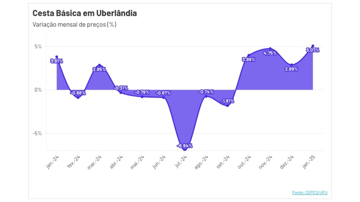 Gráfico mostrando o reajuste da Cesta Básica