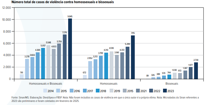 Gráfico de barras exibe o número total de casos de violência contra homossexuais e bissexuais no Brasil entre 2015 e 2023. Os dados mostram um pico em 2015, com 9.845 casos, e uma queda nos anos seguintes, especialmente até 2021. A partir de 2022, observa-se um aumento nos casos contra bissexuais, chegando a 2.730 em 2023. As barras estão divididas por ano e orientação sexual (homossexuais e bissexuais).