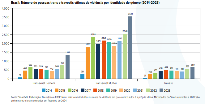 Gráfico de barras mostra o número de pessoas trans e travestis vítimas de violência no Brasil entre 2014 e 2023, divididas por identidade de gênero: transexual homem, transexual mulher e travesti. Os dados indicam aumento expressivo da violência contra transexuais mulheres em 2020 (3.524 casos). A violência contra transexuais homens também cresce, com destaque para 2023 (1.332 casos). Para travestis, os números permanecem mais estáveis, com ligeira alta em 2023 (659 casos).