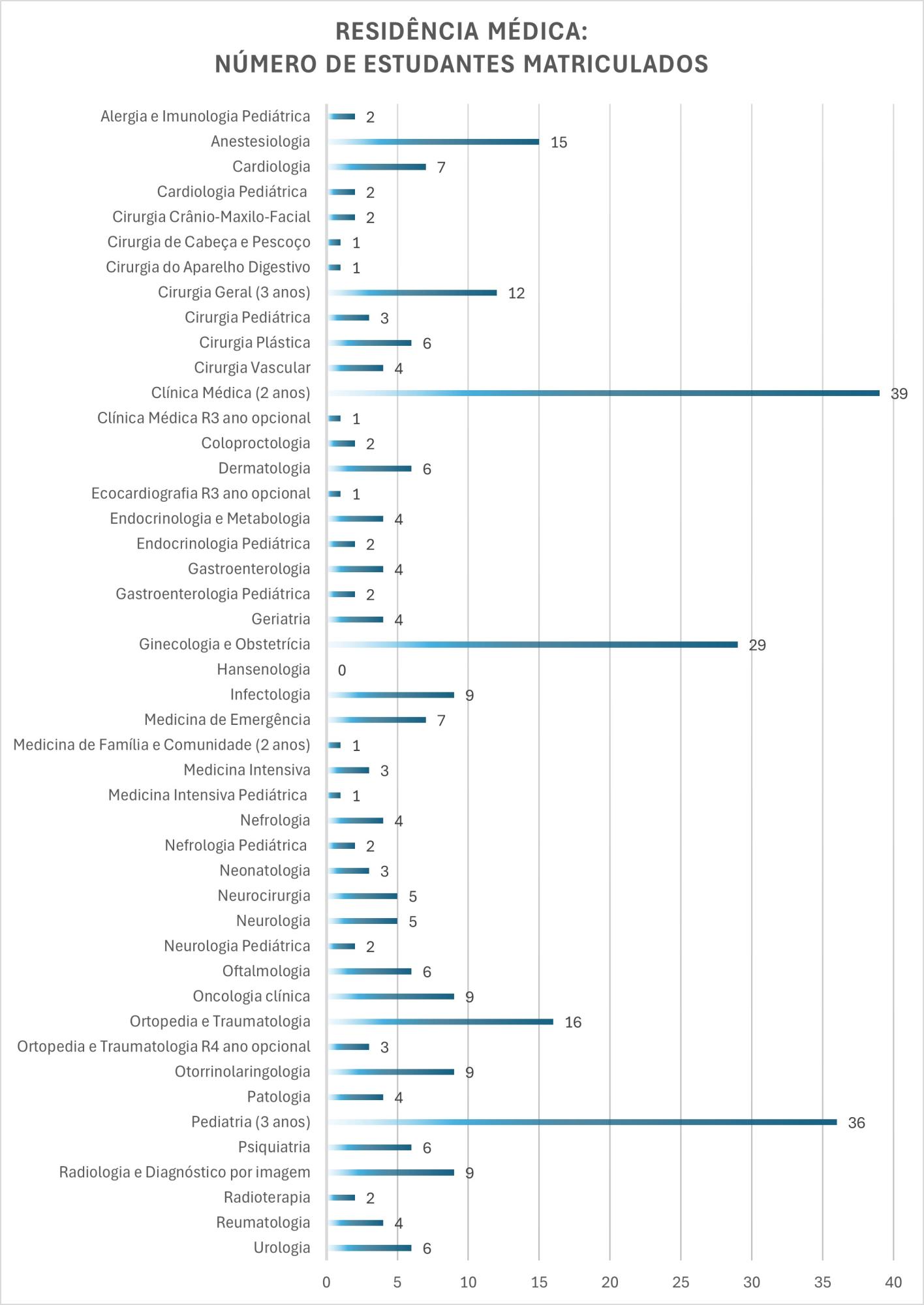 Dados sobre a residência médica no HC-UFU