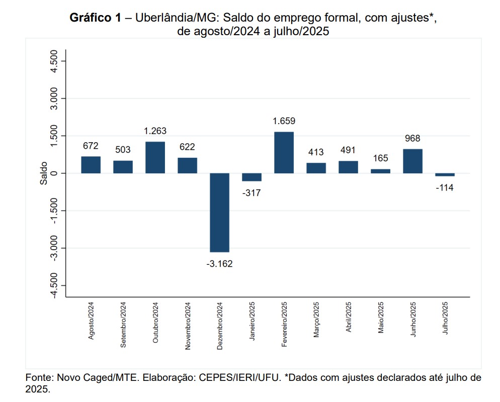 Dados Emprego Uberlândia
