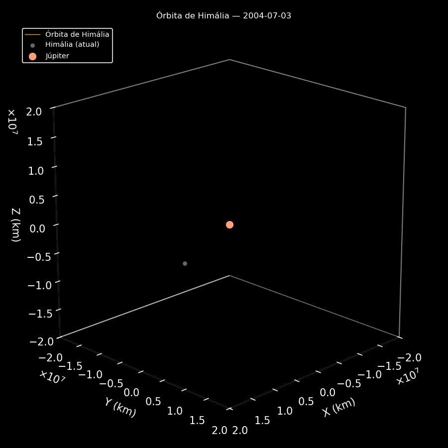 Himália ao redor de Júpiter