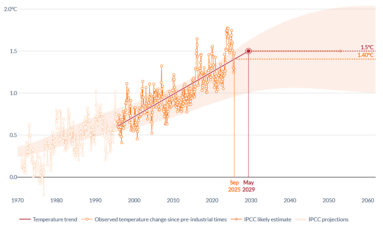 Gráfico do monitor de tendência de temperatura global indica que já atingimos 1.40°C em setembro de 2025. A meta era não ultrapassar 1,5°C. (Fonte: Serviço de Mudanças Climáticas Copernicus do Centro Europeu de Previsões Meteorológicas de Médio Prazo)