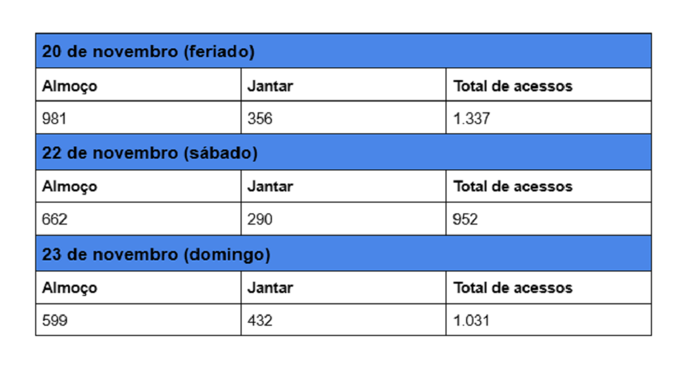 Números de acessos no RU Santa Mônica da UFU no primeiro fim de semana e feriado aberto