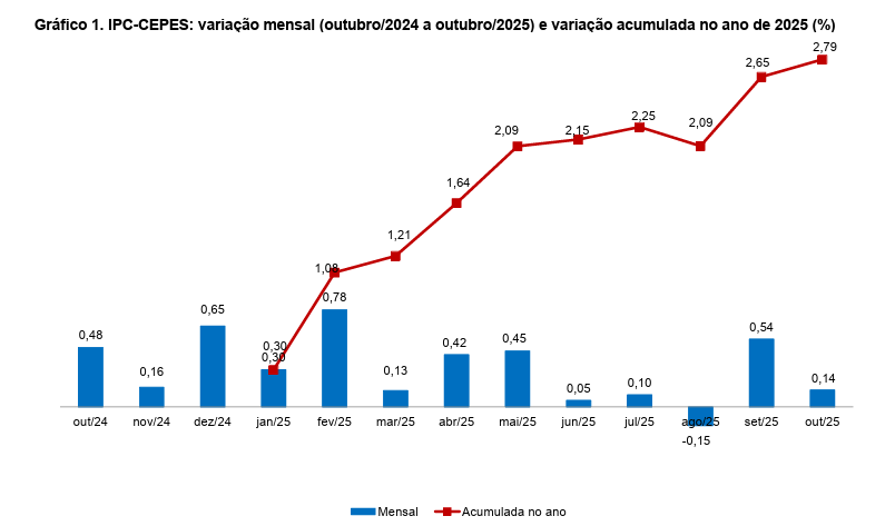 Gráfico inflação Uberlandia 12 meses