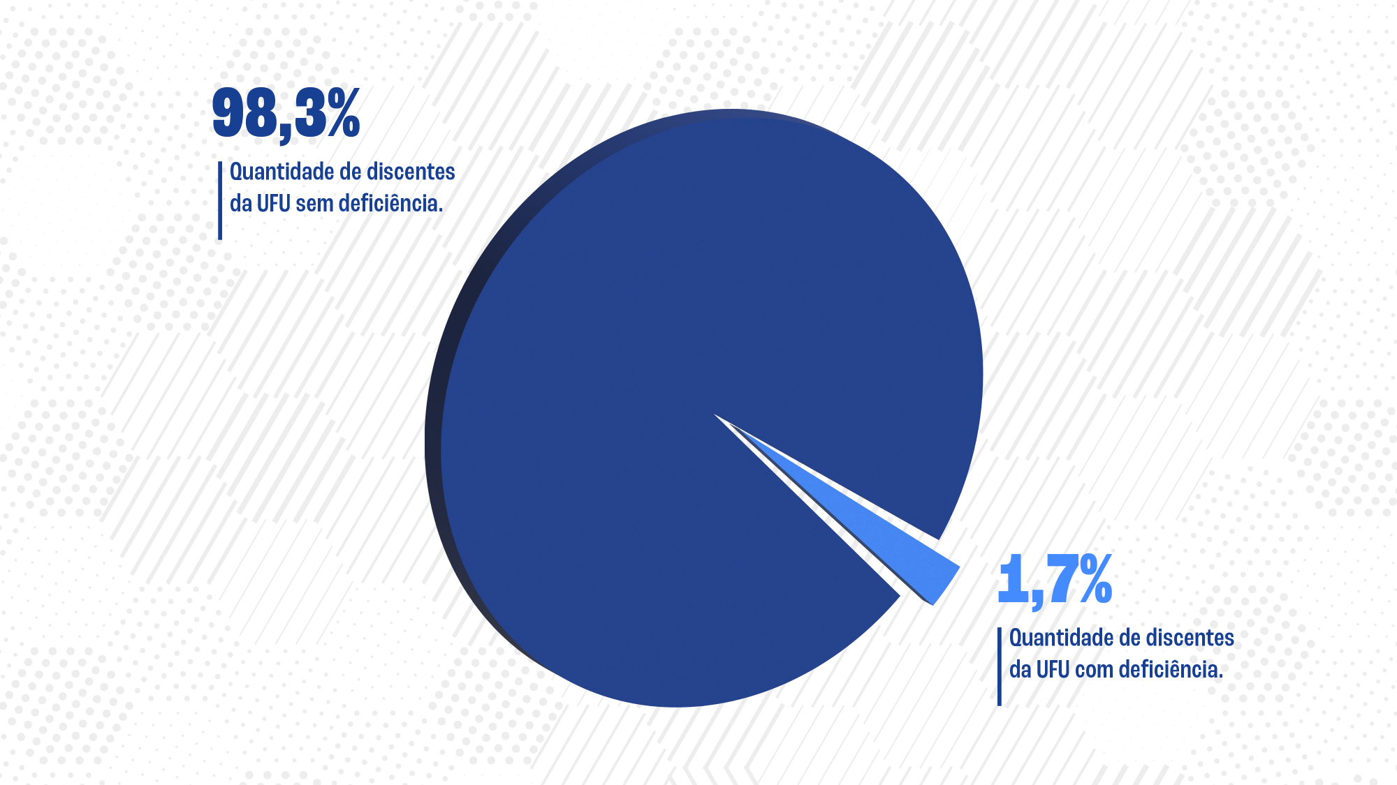 Gráfico de pizza mostrando que 1,7% dos estudantes da UFU são pessoas com deficiência