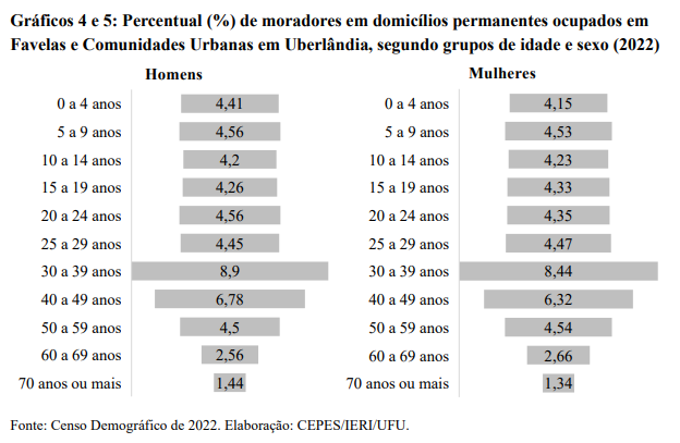 Gráficos 4 e 5