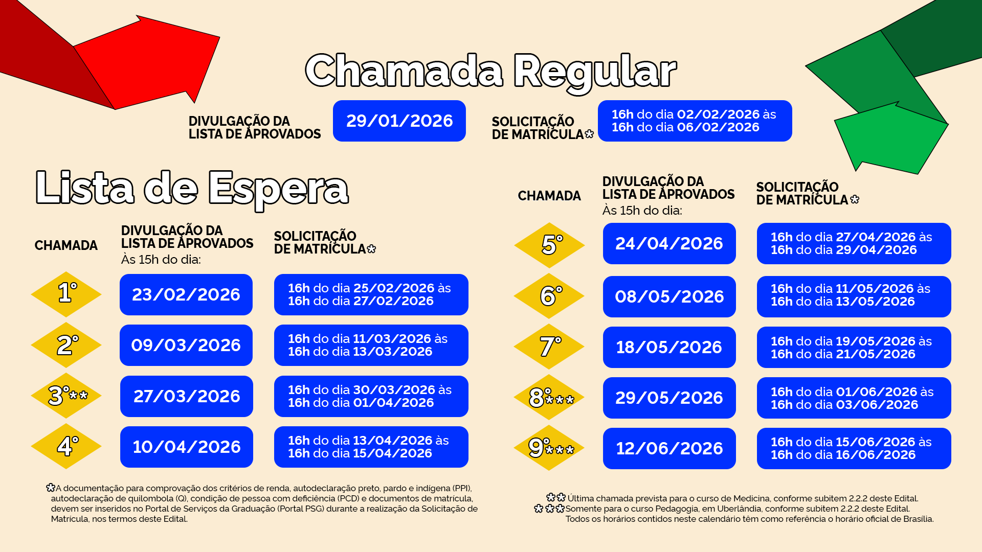 Calendário Chamadas UFU Sisu 2026/1