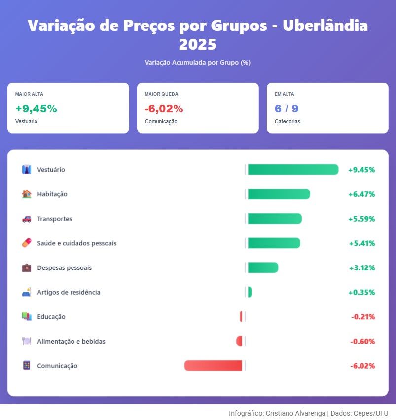 Inflação por grupos em Uberlândia 2025