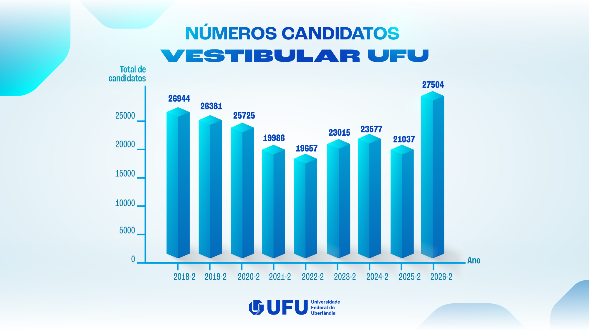 Arte com os números dos vestibulares UFU