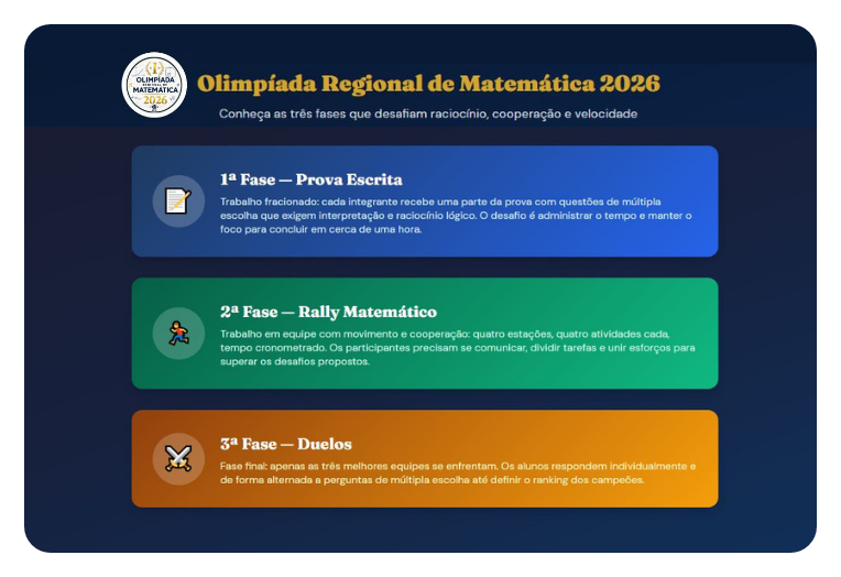 Fases Olimpiada Regional de Matemática