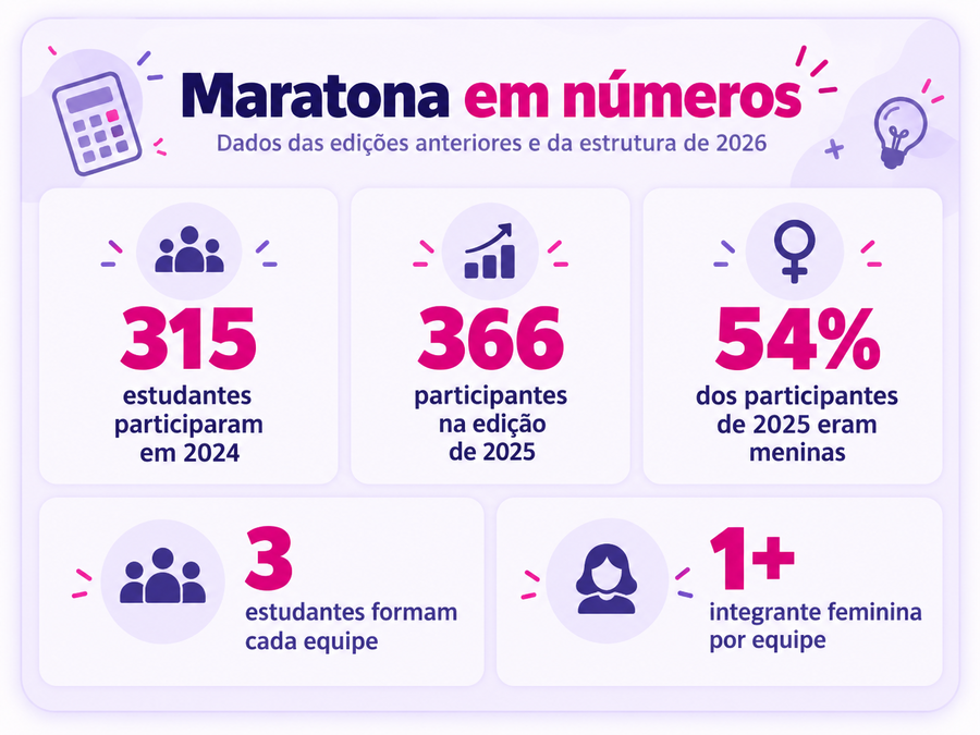 Dados Olimpiada Matematica Fundamental