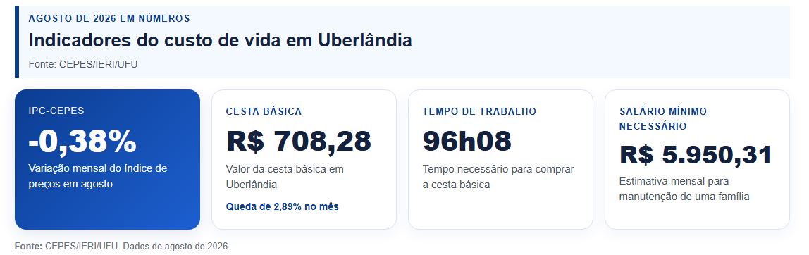 Indicadores do custo de vida em Uberlândia