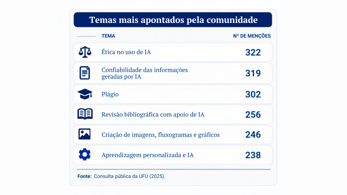 Temas apontados pela comunidade