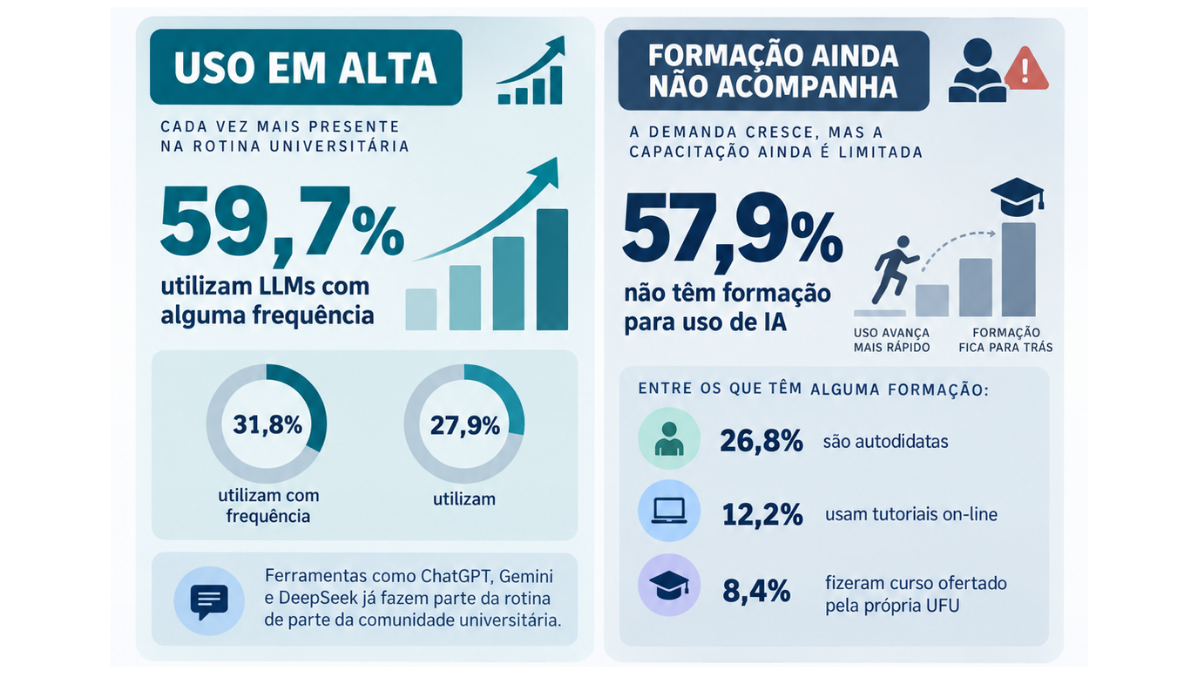Uso de IA na UFU
