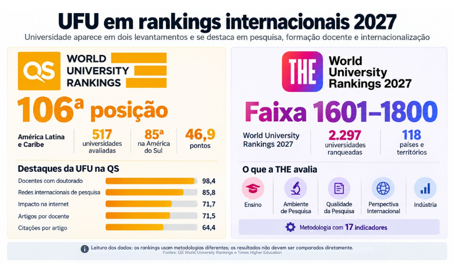 Infográfico UFU nos rankings Universitários
