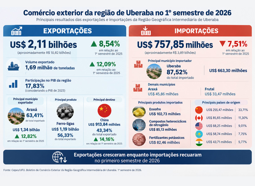 Infográfico Boletim Comércio Exterior Uberaba