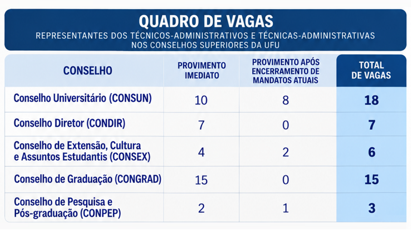 Tabela descrevendo as vagas oferecidas pelo edital