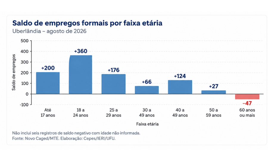 Gráfico com dados do saldo de empregos por faixa etária