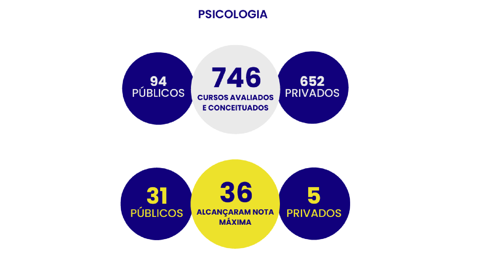 Enade 2022: quatro cursos de graduação recebem as melhores notas. Direito  obteve o conceito máximo, seguido de Administração, Jornalismo e Psicologia  com 4