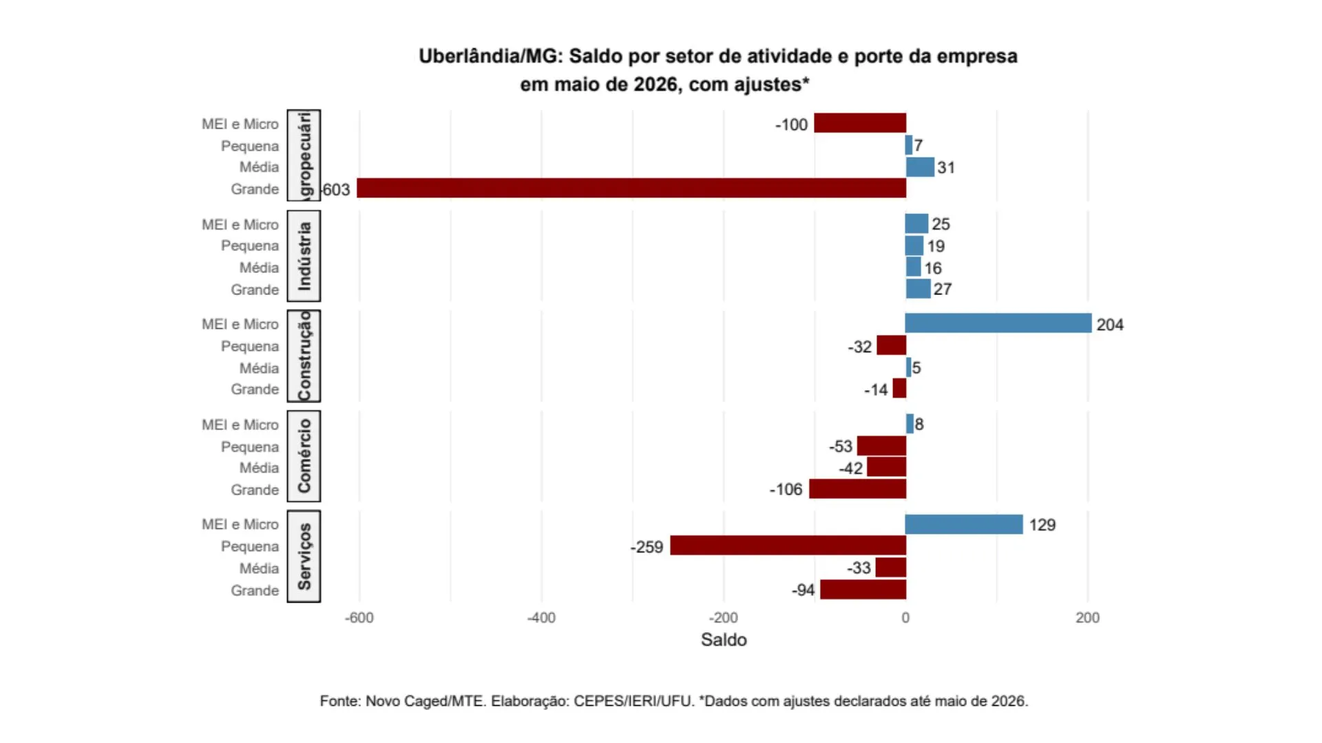 Gráfico com saldo por setor de atividade e porte de empresa em maio de 2026