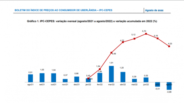 Variação mensal do IPC-Cepes. (Imagem: Reprodução/Cepes)